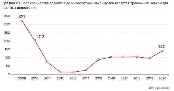 Число дефолтов в России за 2020 год выросло до 9-летнего максимума