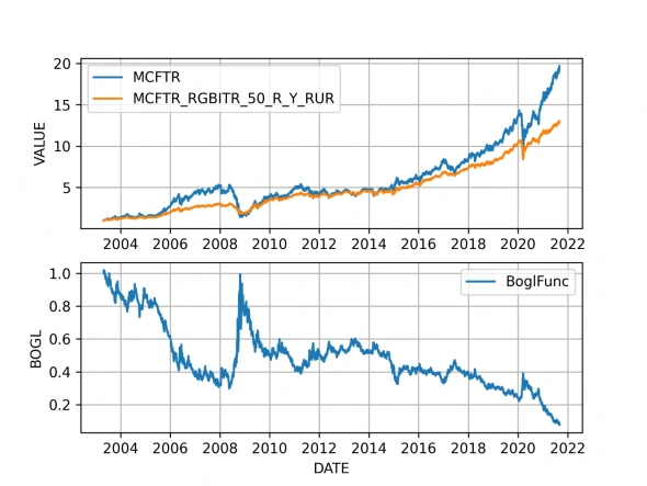 Индекс MCFTR и портфель MCFTR/RGBITR 50/50 до 2003-2021