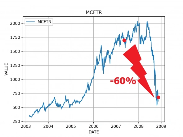 Индекс MCFTR до 2008 год