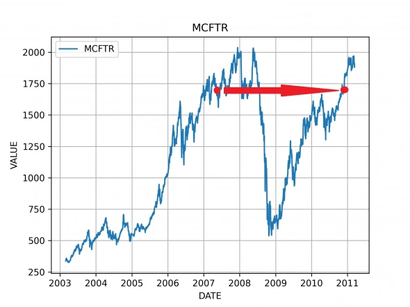 Индекс MCFTR до 2011 год