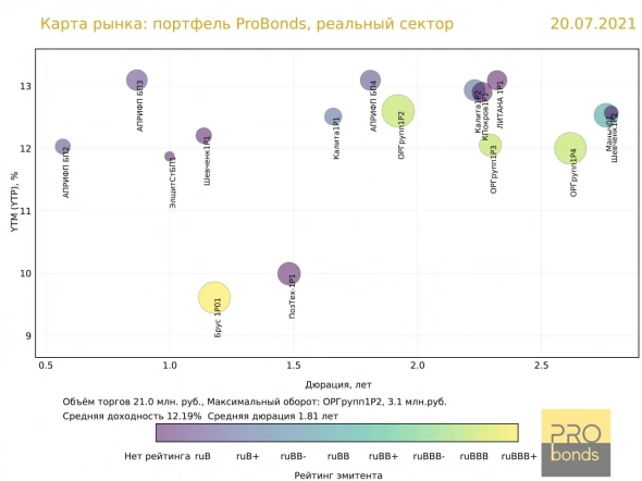 Карты рынка облигаций портфеля ProBonds 20 июня