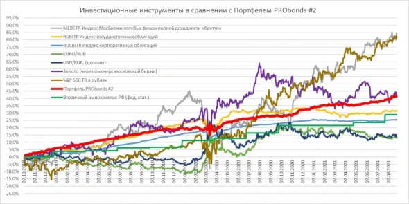 Обзор портфелей PRObonds (12,9-10,8% годовых). АПРИ и замедление ротации облигаций