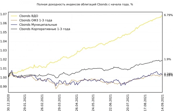 Полная доходность индексов облигаций Cbonds с начала года, %