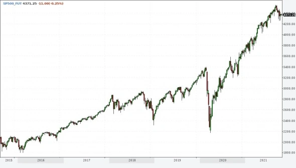 Рынки и прогнозы. Акции вверх, облигации вниз