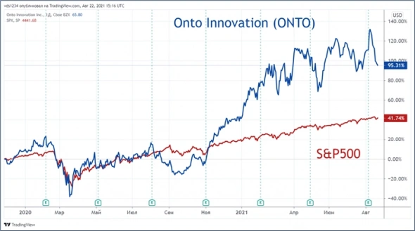 ⭐️ Американские эмитенты: компания Onto Innovation