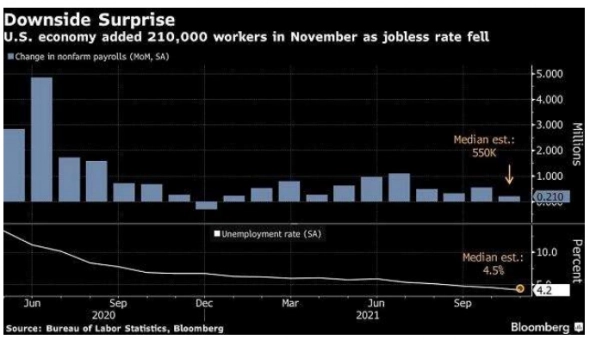 Рост занятости в США в ноябре замедлился до минимального за год значения
