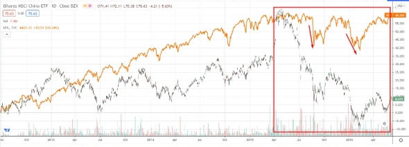 Может ли падающий Китай потянуть за собой акции США?