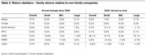 Credit Suisse: хотите обойти рынок, инвестируйте в семейные бизнесы!