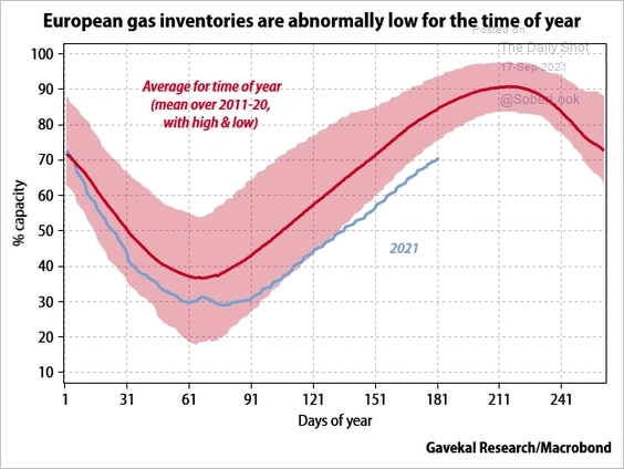 Увидим ли мы газ в Европе по $1000?