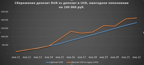 Сбережения Доллар vs Рубль. Без тупой политоты.