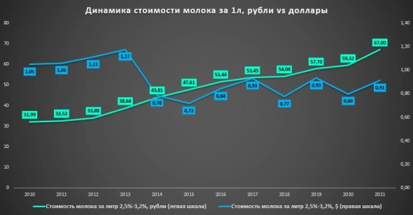 Доходы населения в России с 2010 по 2021 год. Рубли vs Доллары США.