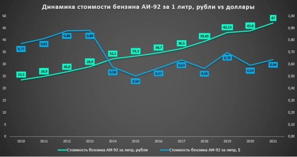 Доходы населения в России с 2010 по 2021 год. Рубли vs Доллары США.
