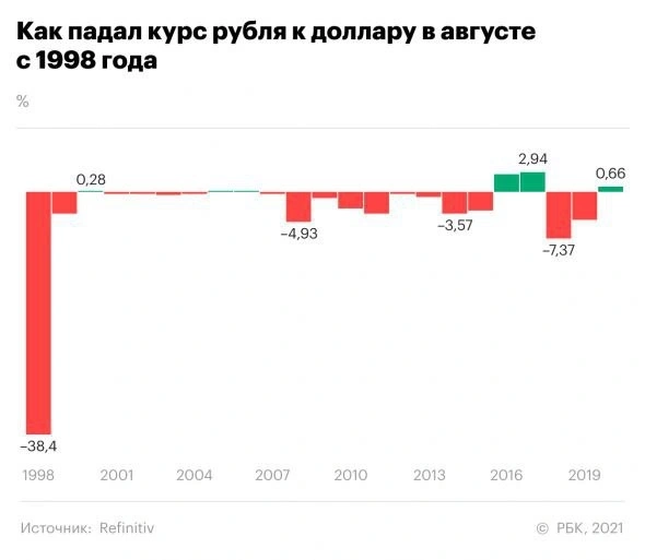 Падение рубля в августе