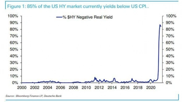 Высокодоходные облигации США с отрицательной реальной доходностью