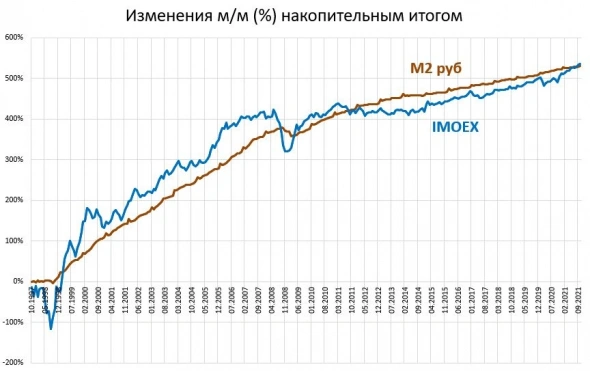 Индекс IMOEX/M. Скрипач не нужен!))