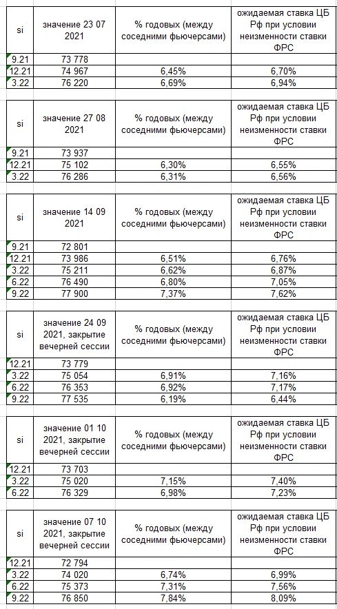 Участники рынка считают, что в цикле поднятия ставок ЦБ РФ дойдет до 8% (уже в в 2022г.). Выводы из динамики квартальных спредов.