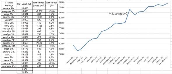 Динамика денежной массы М2 в США и в РФ: свежие данные. Анализирую изменения !