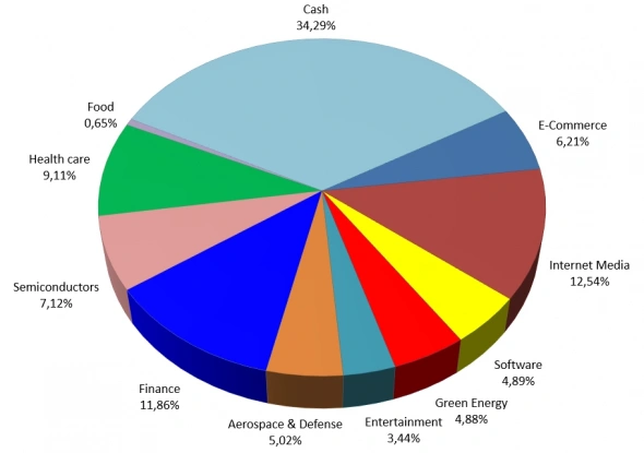 Ежемесячный обзор портфеля: Palo Alto +30%, tapering, акции игровых компаний