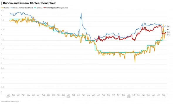 Облигации и зависимости Ruonia - ставки ЦБ Russia - 10-Year Bond Yield на примере ОФЗ-26234