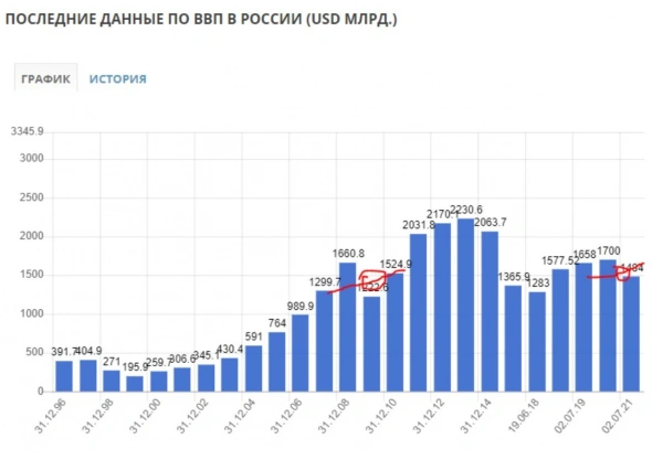 Данные по ВВП России