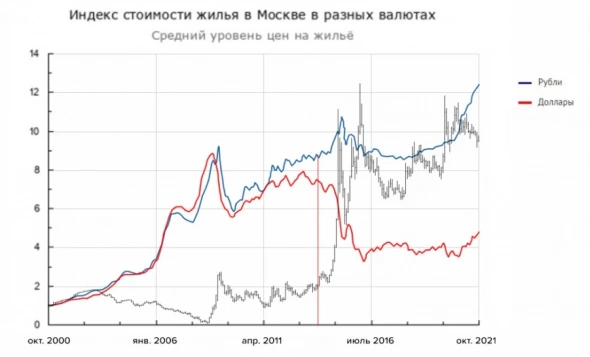 Прогноз динамики цен на жилую недвижимость в РФ на 2022 год