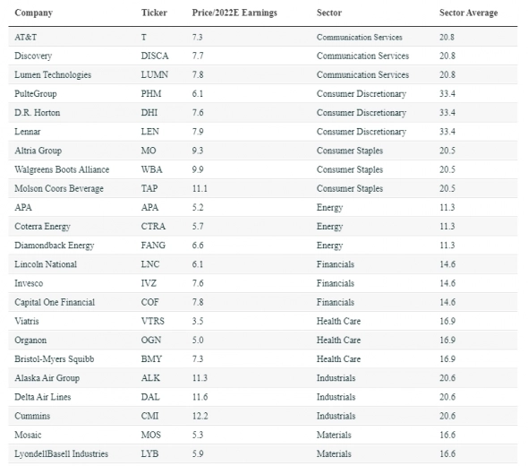 Самые дешевые акции в каждом секторе S&P 500