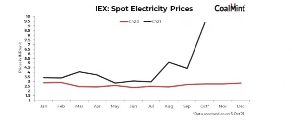 Цены на электричество в Индии