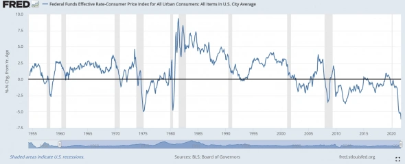 Про инфляцию в США и уникальность сегодняшней ситуации