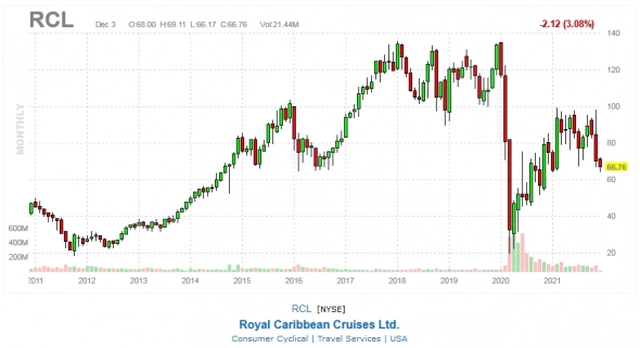 SHORT Royal Caribbean Group (NYSE:RCL)
