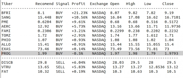 NASDAQ Cигналы (Интрадей)