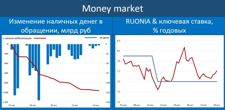 За месяц после объявления мобилизации россияне сняли со счетов 959 млрд рублей - MMI