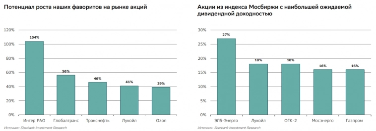 Стратегия Сбербанка на 2023 год: потенциал роста индекса Мосбиржи 22% при дивдоходности 13%