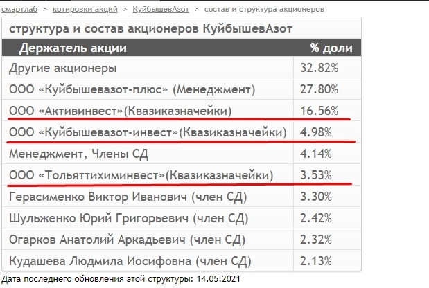 КуйбышевАзот перевел на себя казначейские акции 24,6% от УК