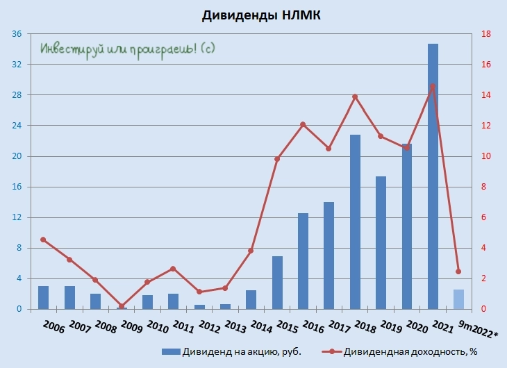 НЛМК: возвращение дивидендов у российских сталеваров?