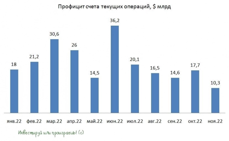 Динамика платежного баланса сигнализирует о девальвации рубля