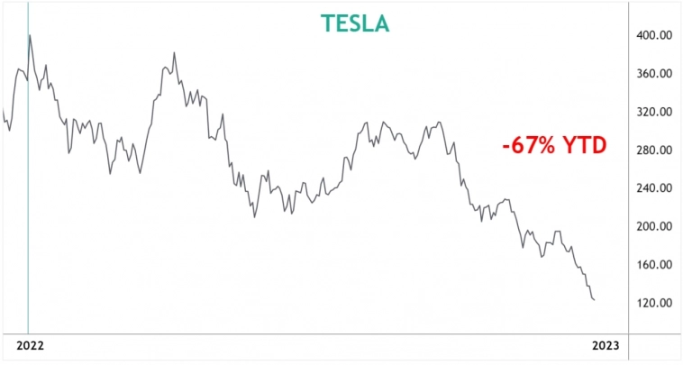 Акции Tesla демонстрируют -67% YTD