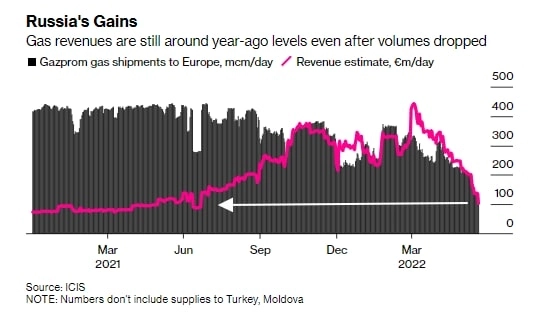 Доходы РФ от продажи газа сокращаются, но все еще на уровне прошлого года, несмотря на снижение экспорта.