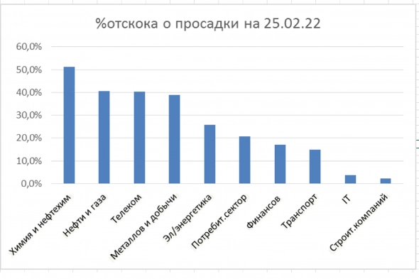 Фондовый рынок РФ по секторам на 25.02.22г.