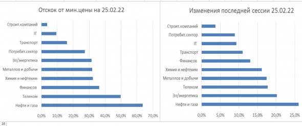 Фондовый рынок РФ по секторам на 25.02.22г.