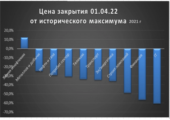 Анализ рынка акций РФ на 01.04.22г