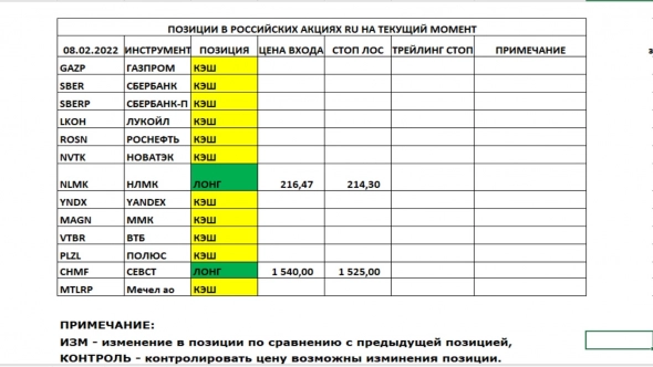Позиции в РОССИЙСКИХ Акциях на 08.02.2022