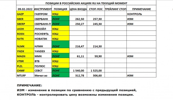 Позиции в РОССИЙСКИХ Акциях на 09.02.2022