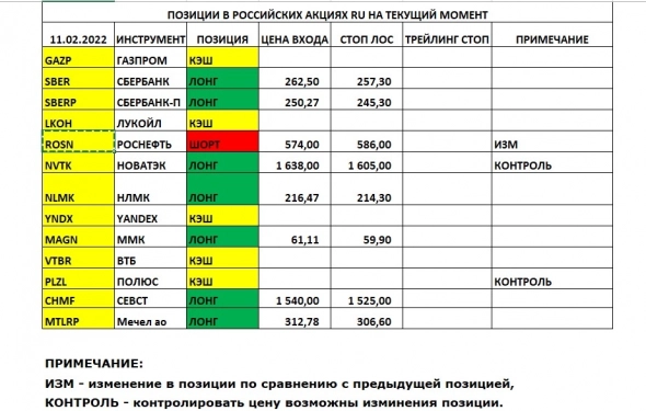 Позиции в РОССИЙСКИХ Акциях на 11.02.2022