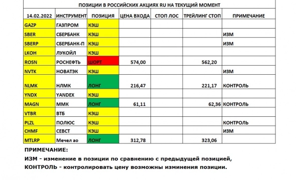 Позиции в РОССИЙСКИХ Акциях на 14.02.2022
