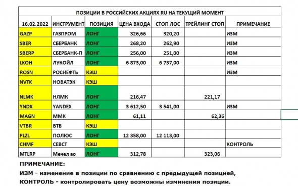 Позиции в РОССИЙСКИХ Акциях на 16.02.2022