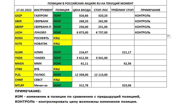 Позиции в РОССИЙСКИХ Акциях на 17.02.2022