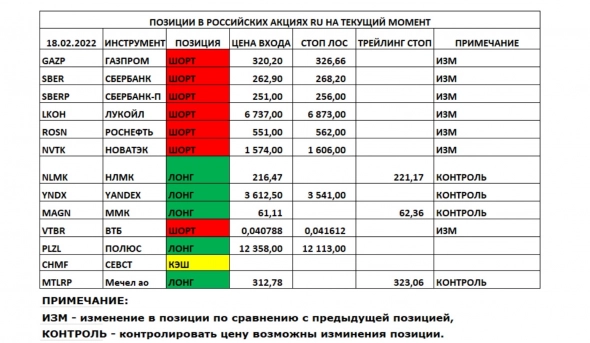 Позиции в РОССИЙСКИХ Акциях на 18.02.2022 ВЕЧЕР