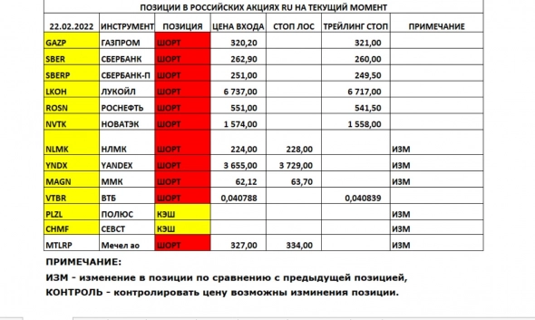 Позиции в РОССИЙСКИХ Акциях на 22.02.2022