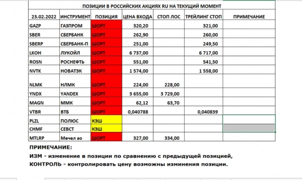 Позиции в РОССИЙСКИХ Акциях на 24.02.2022