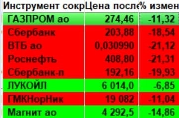 Крах российского рынка, это то о чём вас предупреждали. Что делать?